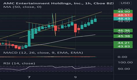 AMC Stock Price and Chart — NYSE:AMC — TradingView